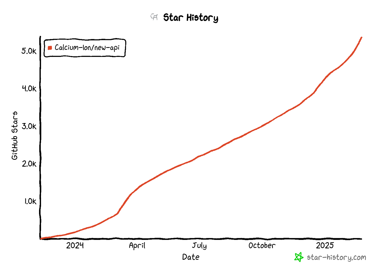 Star History Chart